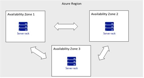 Azure Vms Availability Sets And Availability Zones Technet Articles