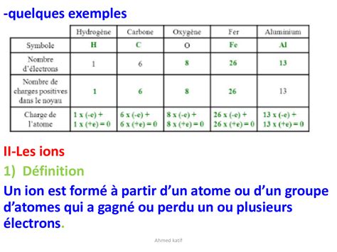 Les Atomes Et Les Ions Cours 5 Alloschool