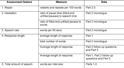 Candidate Discourse In The Revised Ielts Speaking Test Semantic Scholar