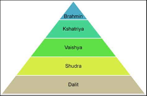 Caste System Diagram