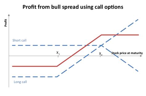 Therefore, the trader keeps the. Bull spread trading strategy # ohovovygozah.web.fc2.com