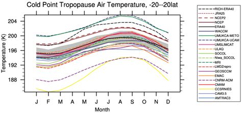 Cold Point Tropopause Temperature Annual Cycle From Ccmval 2 Models And