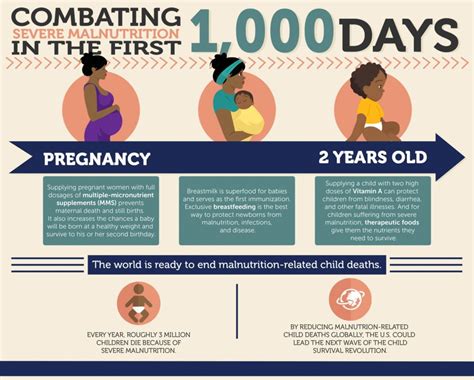 Combating Severe Malnutrition In The First 1000 Days 1000 Days