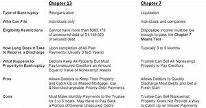 Chapter 13 Bankruptcy Vs Chapter 7 Bankruptcy Advantage Ccs
