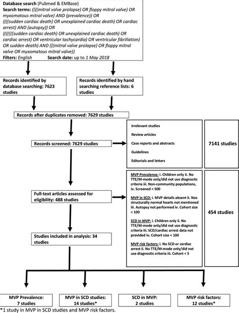 Mitral valve prolapse and sudden cardiac death: a systematic review and meta-analysis | Heart