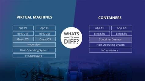Kubernetes uses docker as the main container engine solution and docker recently announced that it can support kubernetes as the orchestration layer of its enterprise edition. Docker Containers vs. VMs: Pros and Cons of Containers and ...