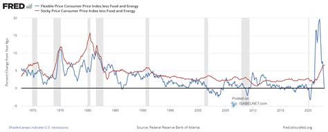 Isabelnet On Twitter Inflation Sticky Inflation Core Services