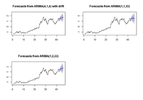 Forecasting Auto Arima 414 Arima 1133 And Arim 1233