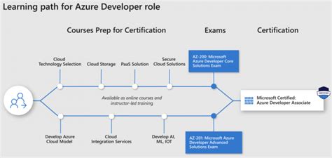 New Microsoft Azure Role Based Certifications Centriq Training
