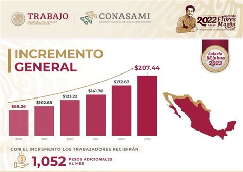 Aumentará En 20 El Salario Mínimo En 2023 Mi Oaxaca