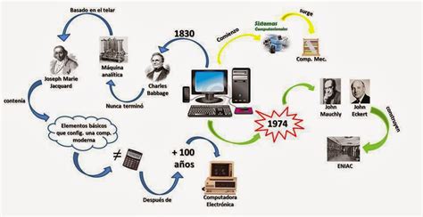Ingenieria En Sistemas Computacionales Historia De Las Computadoras