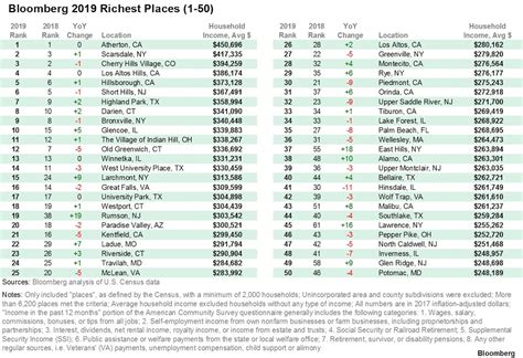 The Richest Towns In America Digg