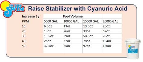 Pool Chemical Levels And Chemical Charts Intheswim Pool Blog