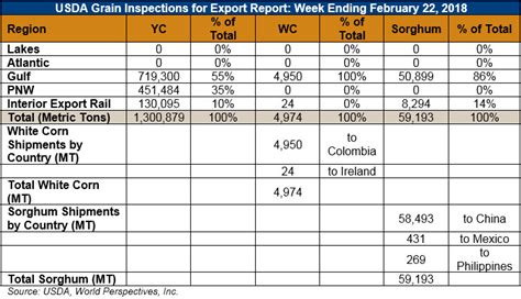 Usda Grain Inspections For Export Us Grains Council