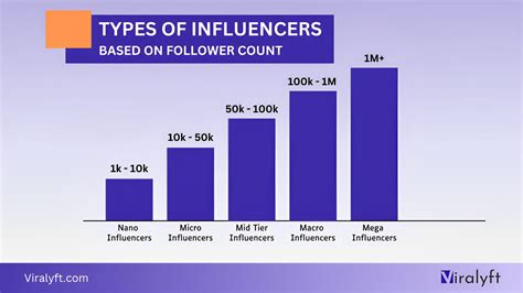 30 Types Of Instagram Influencers To Know With Examples