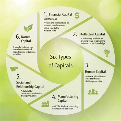 Businesses are dynamic, meaning they constantly adapt to respond to consumers' wants and needs. Leveraging the "Six Types of Capital" - Fujitsu Global