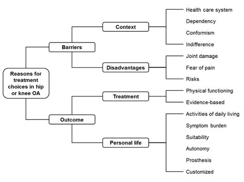 Hierarchical Structure Of Reasons For Treatment Choices In Knee And Hip