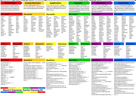 New Blooms Taxonomy Planning Kit For Teachers Educational