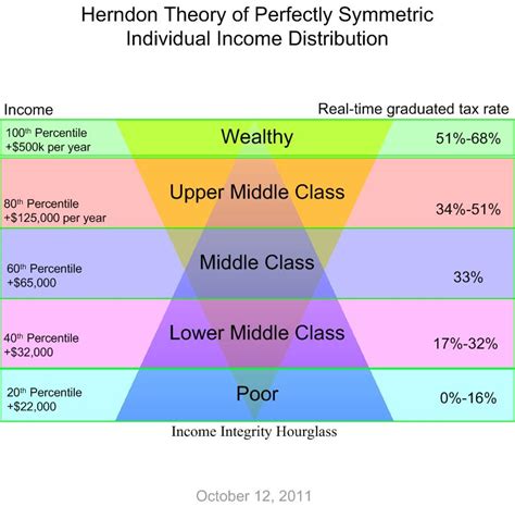 Fair Taxes And The Theory Of Perfectly Symmetric Income Distribution
