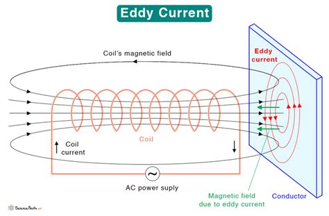 Eddy Current Definition And Applications