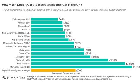The car tips page tells you 10 ways to save money on auto insurance. Average Cost of Electric Car Insurance UK 2020 | NimbleFins
