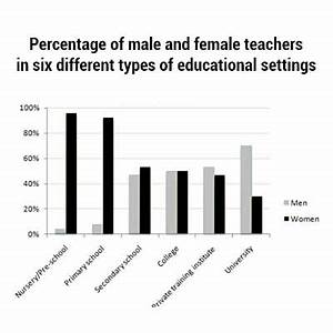 The Chart Below Shows The Percentage Of And Female Teachers