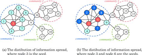 The Community Structure Of An Example Network Download Scientific