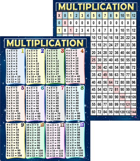 Buy Multiplication Chart And Times Table S Laminated 14x195 In
