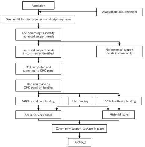 Discharge Process In Intellectual Disability In Patient Hospitals CHC Download Scientific