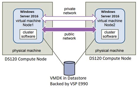 Setup Windows Server Failover Cluster With Clustered Vmdks On Vsphere With Hitachi Vsp Series