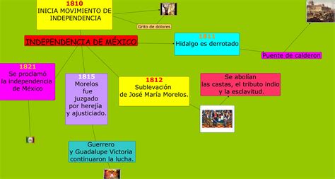 Independencia De Mexico Ii Mind Map Images
