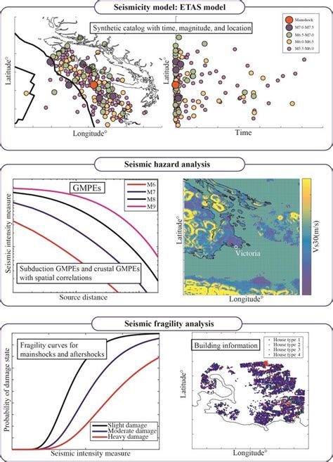 Overall Framework Of The Spatiotemporal Seismic Hazard And Risk