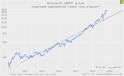 Msft Stock Price Growth Rate - MSOFTO