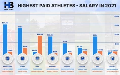 Revealed True Gender Pay Gap In Sport