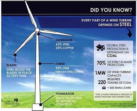 How Much Energy Does It Take To Make A Wind Turbine