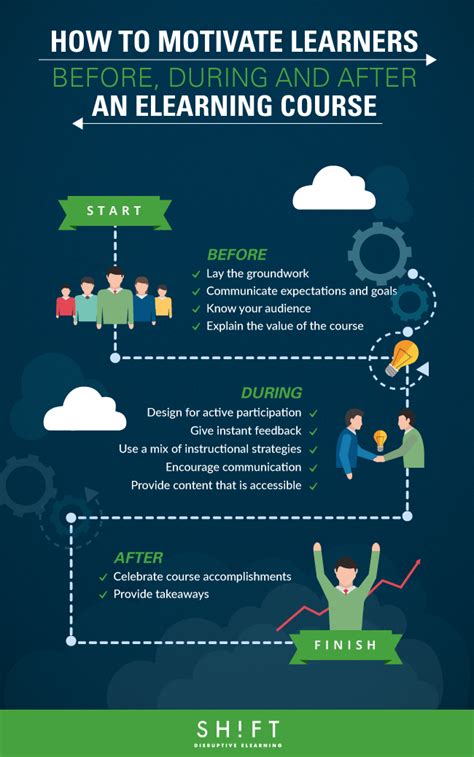 Designing Effective Elearning Infographic Artofit