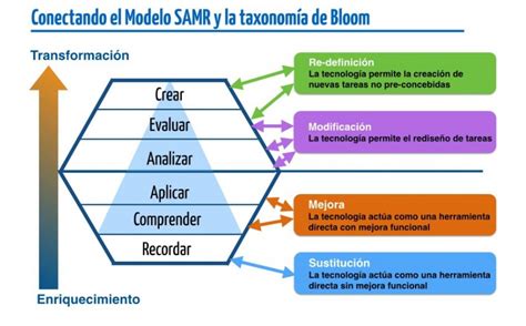 Taxonomia De Bloom Entenda E Aplique Em 2021 Mobile Legends