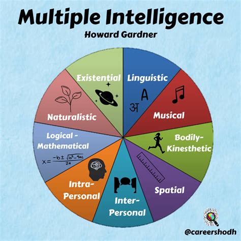 Gardners Theory Of Multiple Intelligence Careershodh