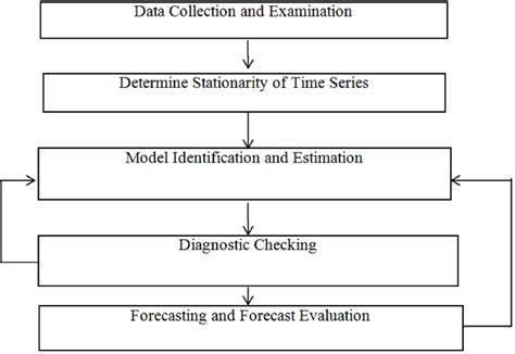 Arima Forecasting Procedure Download Scientific Diagram