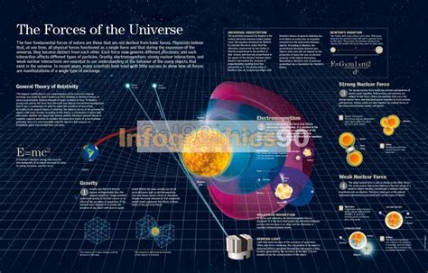 Infographics The Forces Of The Universe Infographics90