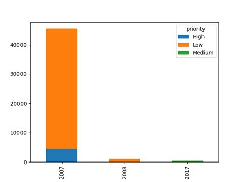 Python Stacked Bar Chart For Grouped Pandas Series Stack Overflow