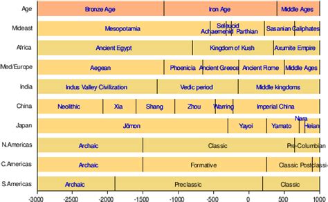 History Of The World History World History History Timeline