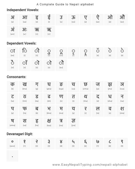 Free Nepali Alphabet Chart With Complete Nepali Vowels Nepali Consonants Nepali Number