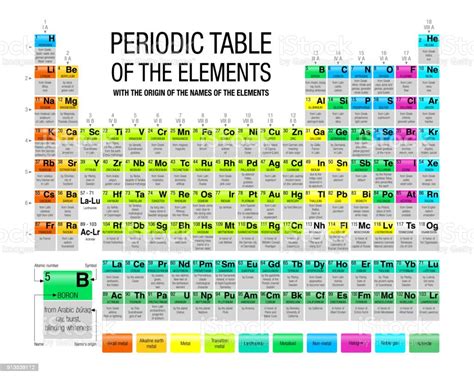 Periodic Table Of The Elements With The Origin Of The Names Of The