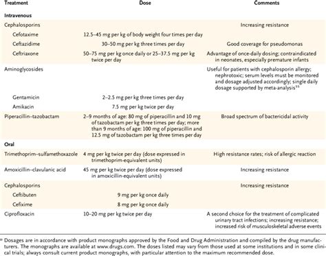 Antibiotic Treatment Of Febrile Urinary Tract Infection Download Table