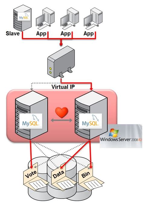 Mysql Mysql With Windows Server R Failover Clustering