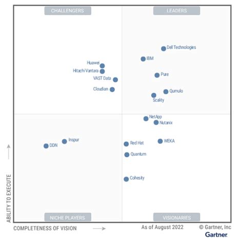 Ibm Is A Leader In 2022 Gartner® Magic Quadrant™ For Distributed File Systems And Object Storage