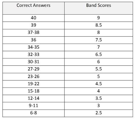 How Is Ielts Score Band Calculated For Reading And Listening In