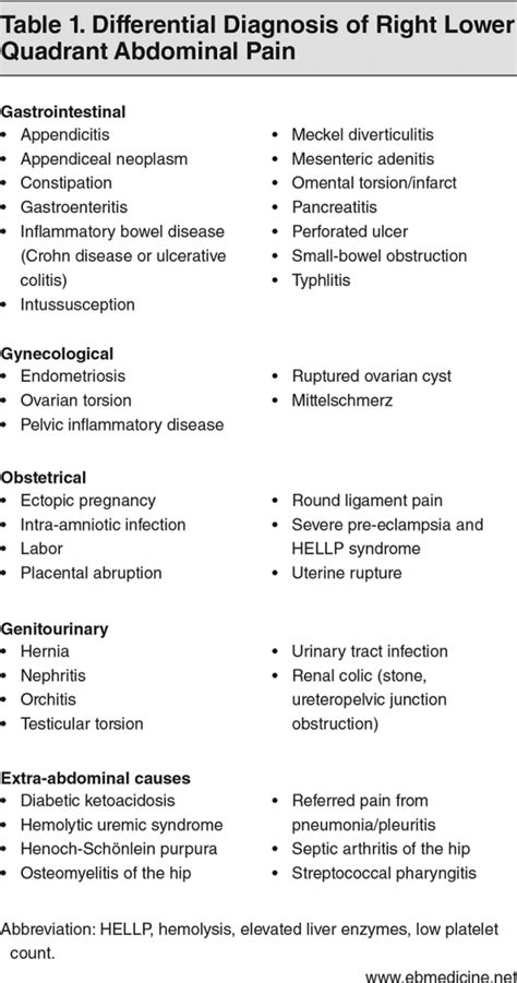 Acute Abdominal Pain In The Right Upper Quadrant May Signal Ovulation