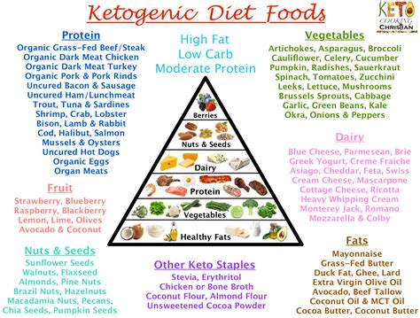 The diet became popular in the 1970s. Keto Foods List - Keto Cooking Christian